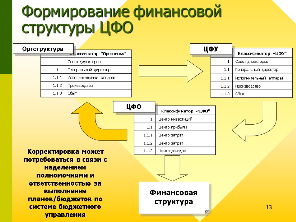 13 Финансовая структура Формирование финансовой структуры ЦФО ЦФО ЦФУ Оргструктура Корректировка может потребоваться в